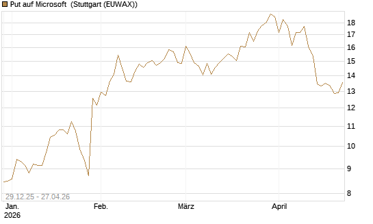 Put auf Microsoft [BNP Paribas Emissions- und Handelsges.] Chart