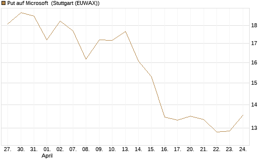Put auf Microsoft [BNP Paribas Emissions- und Handelsges.] Chart