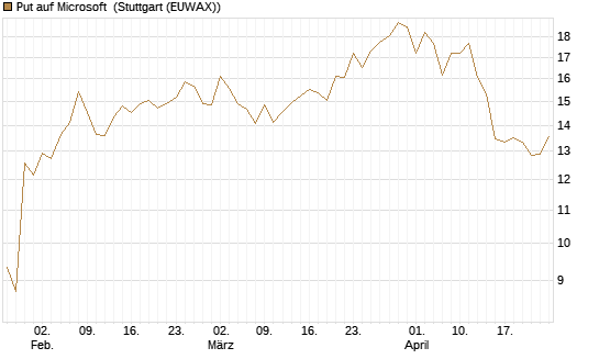 Put auf Microsoft [BNP Paribas Emissions- und Handelsges.] Chart
