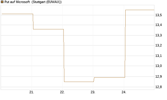 Put auf Microsoft [BNP Paribas Emissions- und Handelsges.] Chart