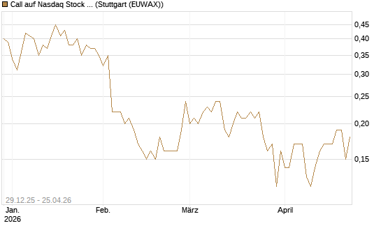 Call auf Nasdaq Stock Market [BNP Paribas Emissions- und Handelsges.] Chart