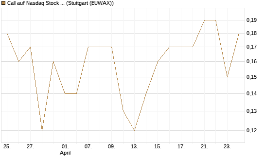 Call auf Nasdaq Stock Market [BNP Paribas Emissions- und Handelsges.] Chart