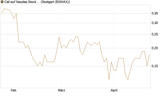 Call auf Nasdaq Stock Market [BNP Paribas Emissions- und Handelsges.] Chart