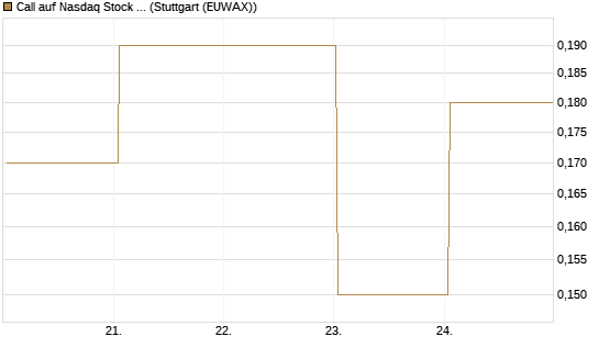 Call auf Nasdaq Stock Market [BNP Paribas Emissions- und Handelsges.] Chart