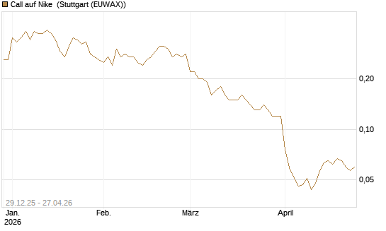 Call auf Nike [BNP Paribas Emissions- und Handelsges.] Chart