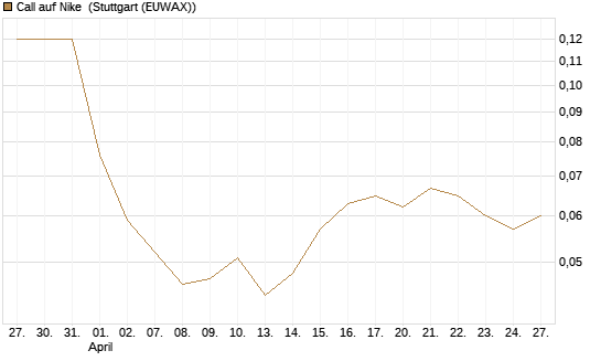 Call auf Nike [BNP Paribas Emissions- und Handelsges.] Chart