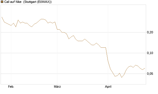 Call auf Nike [BNP Paribas Emissions- und Handelsges.] Chart