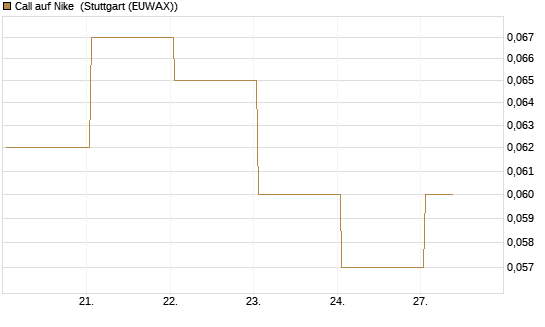 Call auf Nike [BNP Paribas Emissions- und Handelsges.] Chart