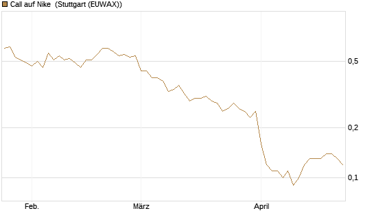 Call auf Nike [BNP Paribas Emissions- und Handelsges.] Chart