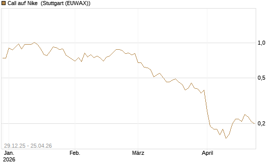 Call auf Nike [BNP Paribas Emissions- und Handelsges.] Chart