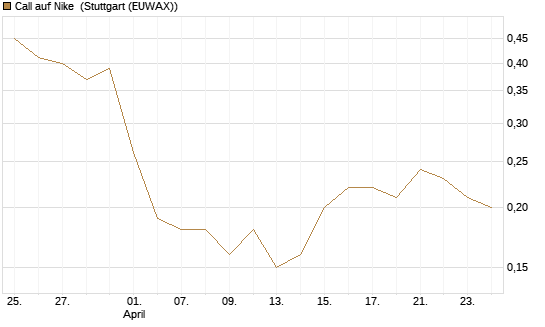 Call auf Nike [BNP Paribas Emissions- und Handelsges.] Chart