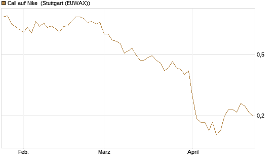 Call auf Nike [BNP Paribas Emissions- und Handelsges.] Chart