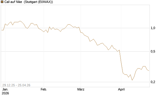 Call auf Nike [BNP Paribas Emissions- und Handelsges.] Chart