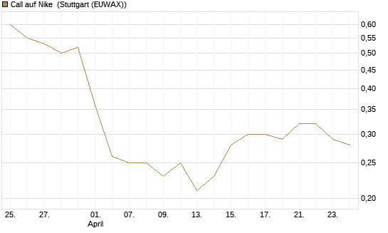 Call auf Nike [BNP Paribas Emissions- und Handelsges.] Chart