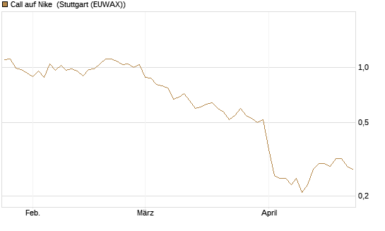 Call auf Nike [BNP Paribas Emissions- und Handelsges.] Chart