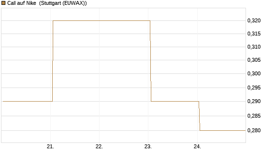Call auf Nike [BNP Paribas Emissions- und Handelsges.] Chart
