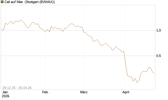 Call auf Nike [BNP Paribas Emissions- und Handelsges.] Chart