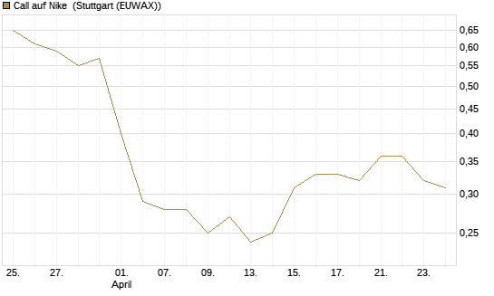 Call auf Nike [BNP Paribas Emissions- und Handelsges.] Chart