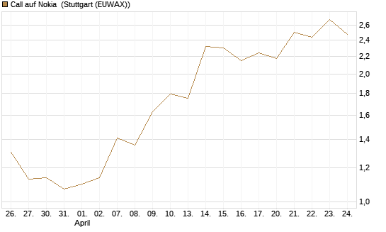 Call auf Nokia [BNP Paribas Emissions- und Handelsges.] Chart
