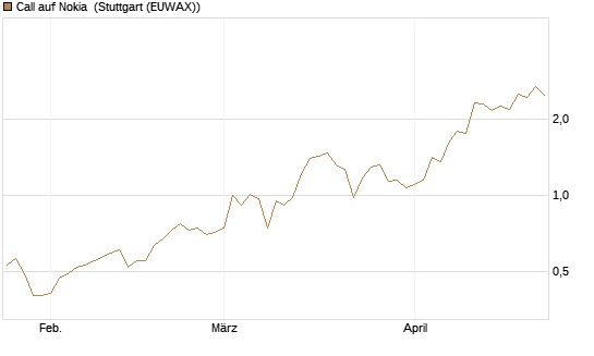 Call auf Nokia [BNP Paribas Emissions- und Handelsges.] Chart