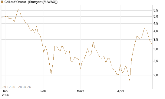 Call auf Oracle [BNP Paribas Emissions- und Handelsges.] Chart