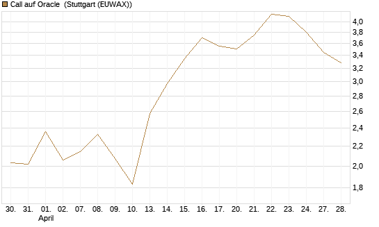 Call auf Oracle [BNP Paribas Emissions- und Handelsges.] Chart