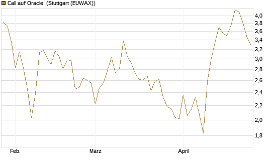 Call auf Oracle [BNP Paribas Emissions- und Handelsges.] Chart