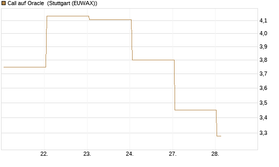 Call auf Oracle [BNP Paribas Emissions- und Handelsges.] Chart