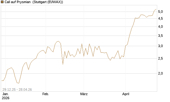Call auf Prysmian [BNP Paribas Emissions- und Handelsges.] Chart