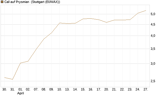 Call auf Prysmian [BNP Paribas Emissions- und Handelsges.] Chart