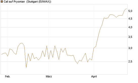 Call auf Prysmian [BNP Paribas Emissions- und Handelsges.] Chart
