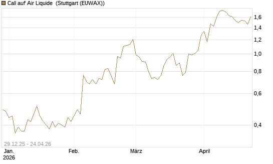 Call auf Air Liquide [BNP Paribas Emissions- und Handelsges.] Chart