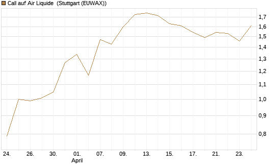 Call auf Air Liquide [BNP Paribas Emissions- und Handelsges.] Chart