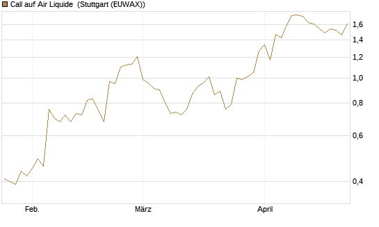 Call auf Air Liquide [BNP Paribas Emissions- und Handelsges.] Chart