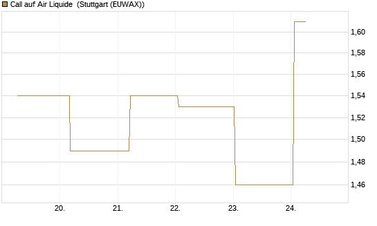 Call auf Air Liquide [BNP Paribas Emissions- und Handelsges.] Chart