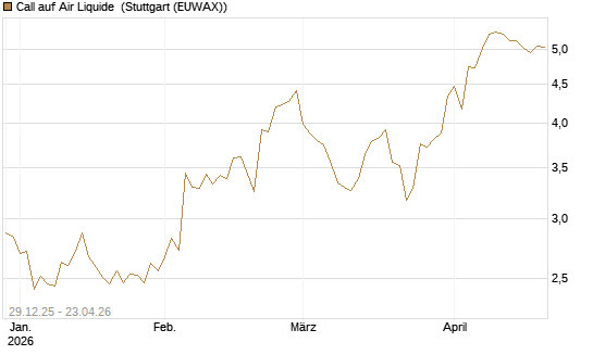 Call auf Air Liquide [BNP Paribas Emissions- und Handelsges.] Chart