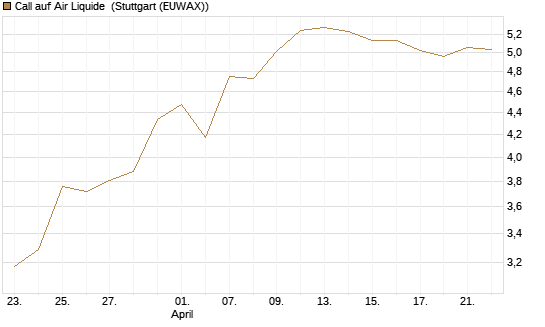 Call auf Air Liquide [BNP Paribas Emissions- und Handelsges.] Chart