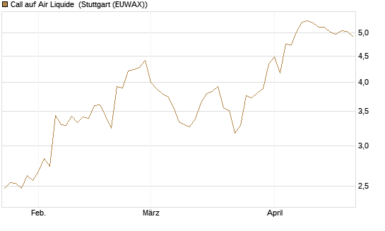 Call auf Air Liquide [BNP Paribas Emissions- und Handelsges.] Chart