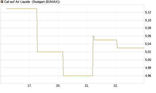 Call auf Air Liquide [BNP Paribas Emissions- und Handelsges.] Chart