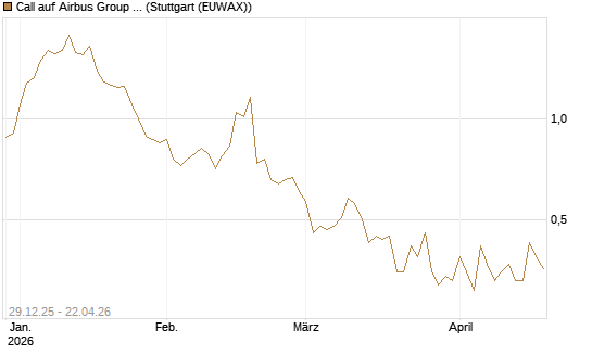Call auf Airbus Group SE [BNP Paribas Emissions- und Handelsges.] Chart