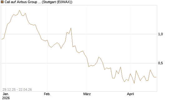Call auf Airbus Group SE [BNP Paribas Emissions- und Handelsges.] Chart