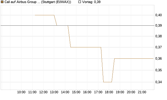 Call auf Airbus Group SE [BNP Paribas Emissions- und Handelsges.] Chart