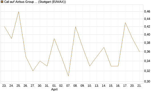 Call auf Airbus Group SE [BNP Paribas Emissions- und Handelsges.] Chart