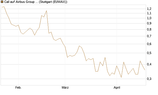 Call auf Airbus Group SE [BNP Paribas Emissions- und Handelsges.] Chart