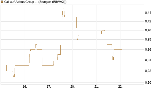 Call auf Airbus Group SE [BNP Paribas Emissions- und Handelsges.] Chart