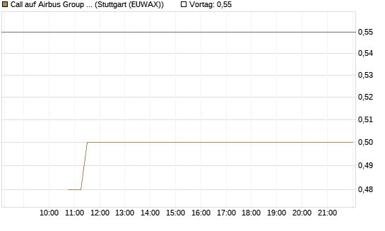 Call auf Airbus Group SE [BNP Paribas Emissions- und Handelsges.] Chart