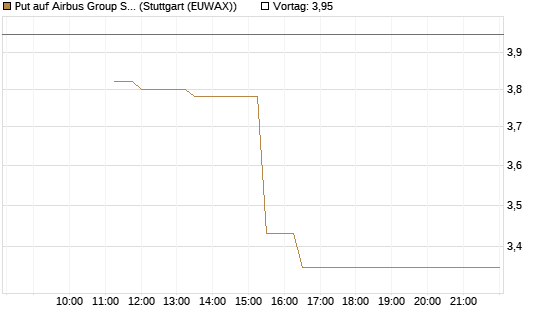 Put auf Airbus Group SE [BNP Paribas Emissions- und Handelsges.] Chart