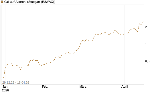 Call auf Aixtron [BNP Paribas Emissions- und Handelsges.] Chart