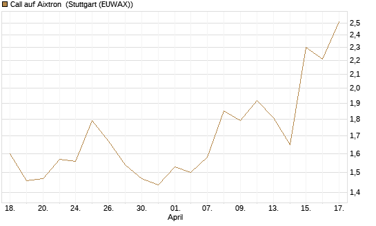 Call auf Aixtron [BNP Paribas Emissions- und Handelsges.] Chart