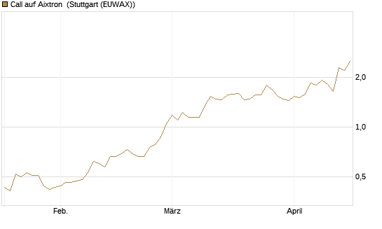 Call auf Aixtron [BNP Paribas Emissions- und Handelsges.] Chart
